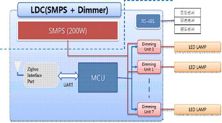 LDC (SMPS + Dimmer) 구성도