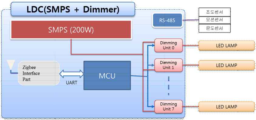LDC (SMPS + Dimmer) 구성도