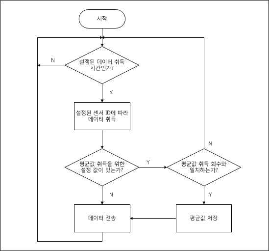 센서 데이터 취득 순서도