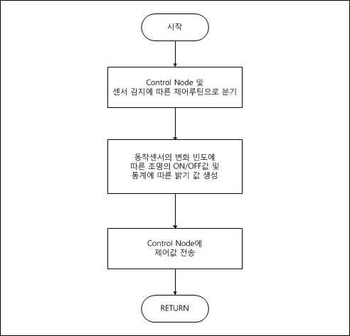 조명 제어 알고리즘