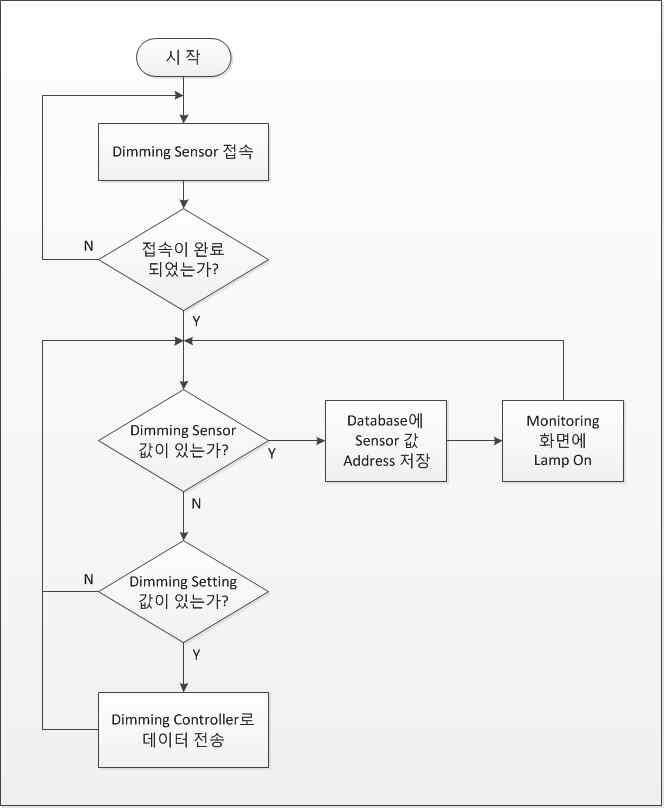 Dimming시 Sensor 값에 따른 조명 제어