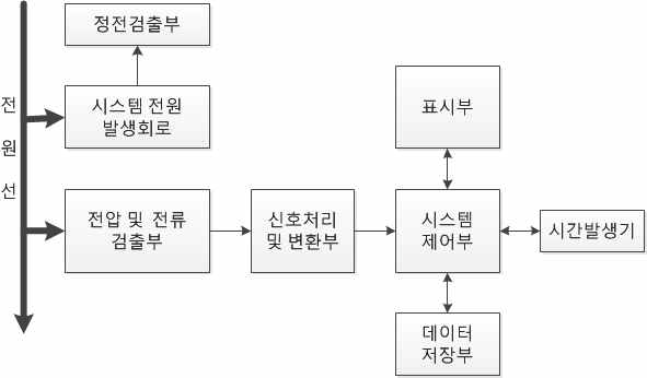 디지털 전력량계의 기본 시스템 블록도