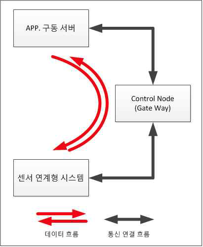 제어 App과 에너지 모니터링 시스템 연계 블록도