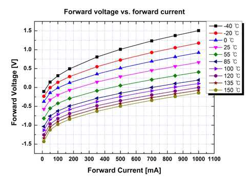 온도 변화에 따른 I-V 특성