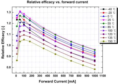 온도 변화와 전류 변화 따른 고출력 LED pkg. 광 효율 특성