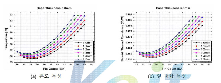 100W LED module 방열판 base 두께 5.0 mm의 온도 및 열 저항 특성
