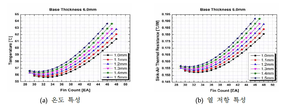 100W LED module 방열판 base 두께 6.0 mm의 온도 및 열 저항 특성