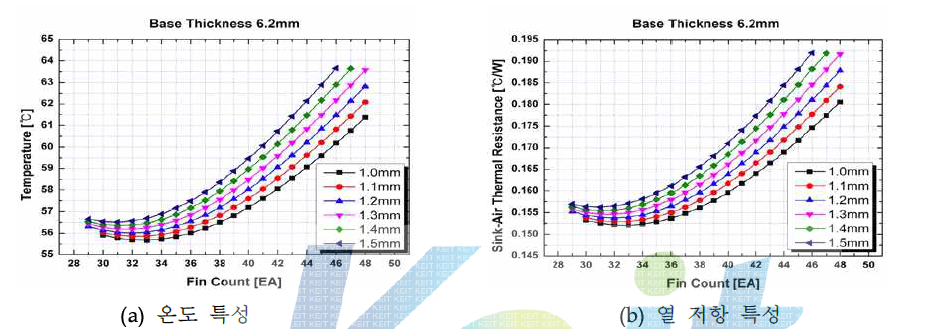 100W LED module 방열판 base 두께 6.2 mm의 온도 및 열 저항 특성