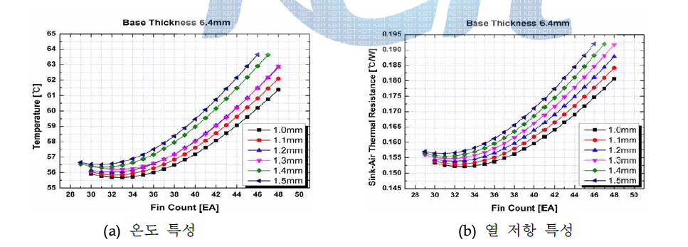 100W LED module 방열판 base 두께 6.4 mm의 온도 및 열 저항 특성