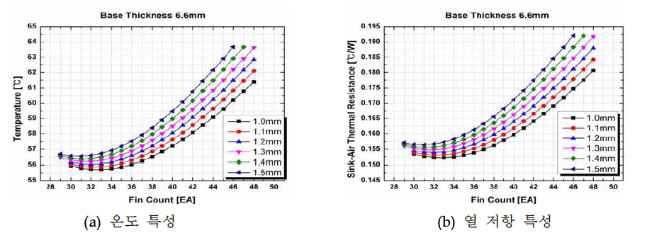100W LED module 방열판 base 두께 6.6 mm의 온도 및 열 저항 특성