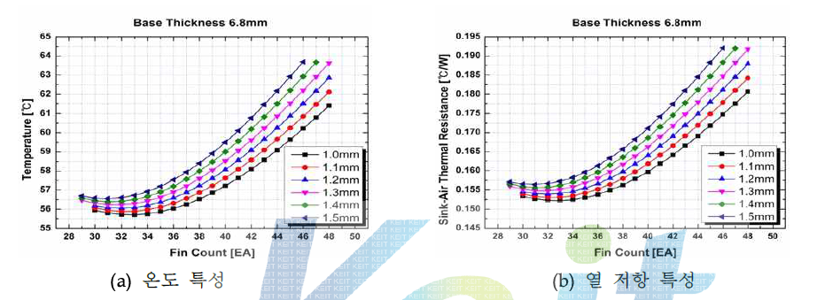 100W LED module 방열판 base 두께 6.8 mm의 온도 및 열 저항 특성