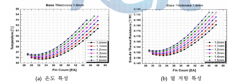 100W LED module 방열판 base 두께 7.0 mm의 온도 및 열 저항 특성