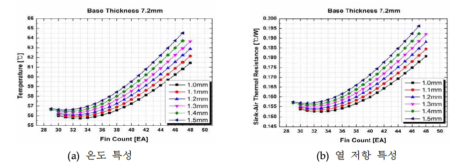 100W LED module 방열판 base 두께 7.2 mm의 온도 및 열 저항 특성