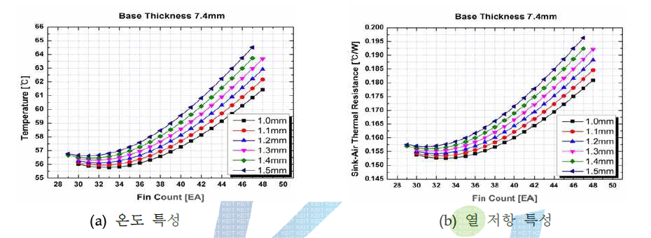 100W LED module 방열판 base 두께 7.4 mm의 온도 및 열 저항 특성