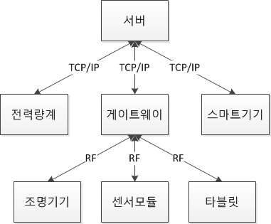 각 기기 간 연결 구조도