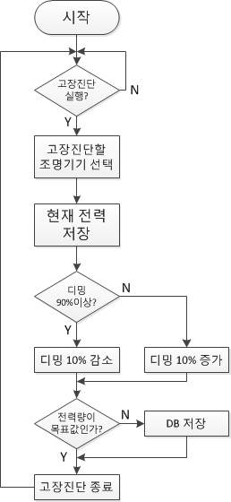 조명기기 고장 진단 알고리즘