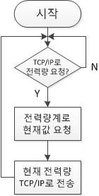 디지털 전력량계 알고리즘