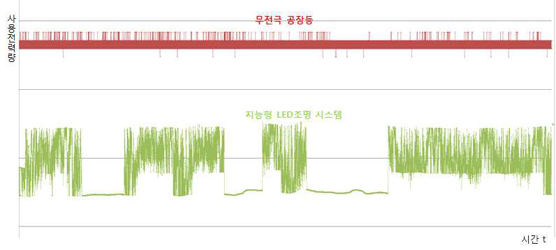 교체 전·후 사용 전력량