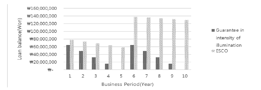 안심조명관리 솔루션과 ESCO 모델의 대출금 상환 비교