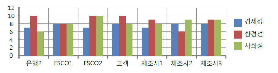 이해관계자가 평가한 PSS 모델의 지속가능성