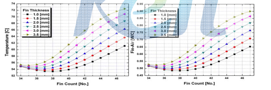 방열판 핀 수와 핀 두께에 따른 온도 및 열 저항 특성