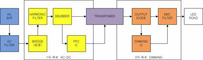 외장형 AC-DC CONVERTER BASIC BLOCK DIAGRAM