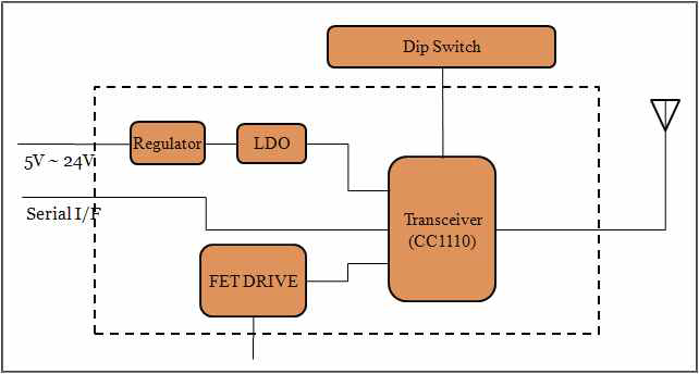 RF모듈 블록 다이어그램