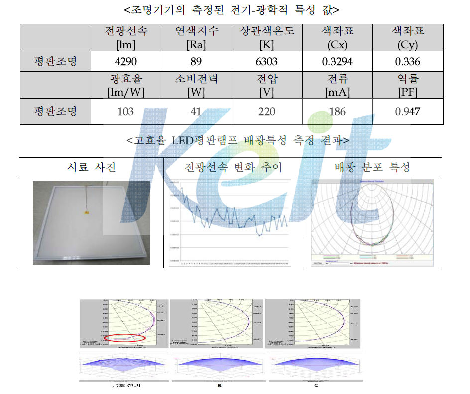 개발품 평판조명의 배광특성과 양산품의 배광 특성 비교