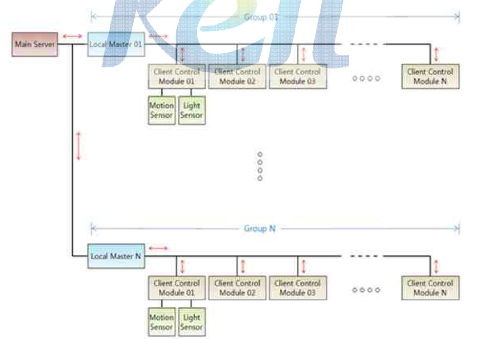 Main Server 및 Local Master/Client Control Module/Sensor간 데이터 흐름도