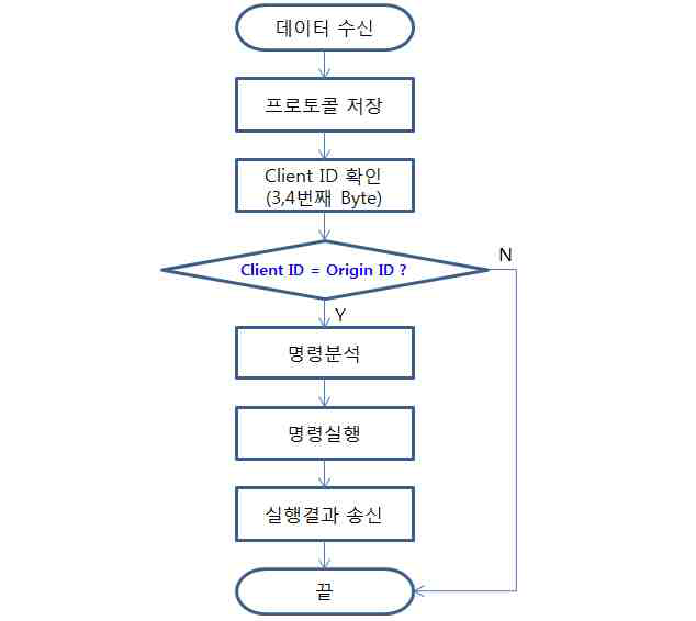 Client Control Module의 데이터 수신 및 처리 프로세스