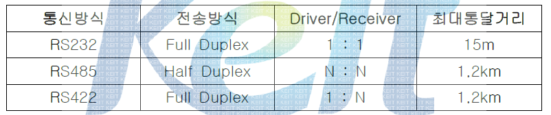 통신방식 별 특징