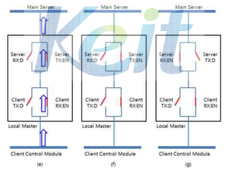 Client Control Module에서 송신할 때 Local Master의 송수신 Mode 변환