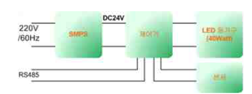 LED 조명기기 및 제어기 블록 다이어그램
