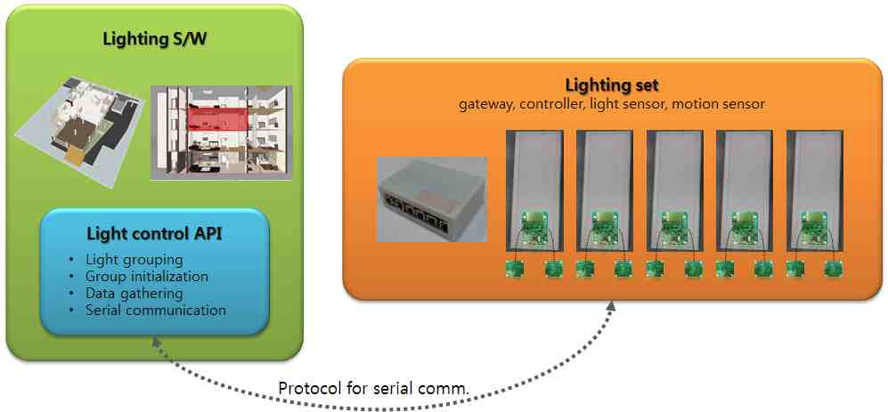 API를 통한 조명제어시스템 연동