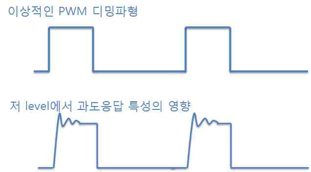 디밍 시 과도응답 특성의 영향