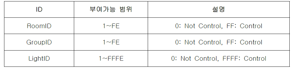 ID당 할당 가능한 주소 범위