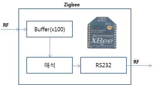 Zigbee 통신 모듈