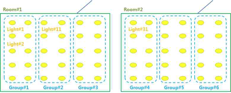 LED조명 개별/그룹핑 제어 구성 사례