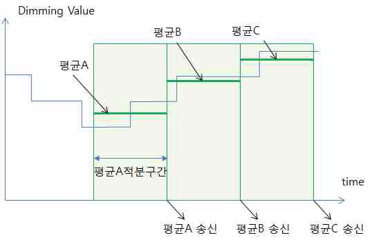 조명에너지 모니터링을 위한 구간별 적분 및 평균디밍값 송신