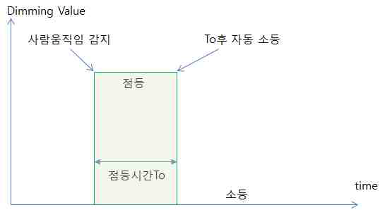 사람움직임 감지 시 자동 점등 후 설정된 시간이 지나면 소등