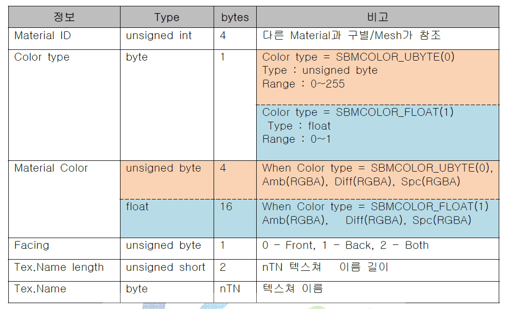 Material 정보 일람