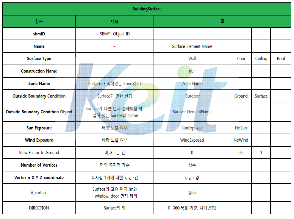 BuildingSurface 정보 일람