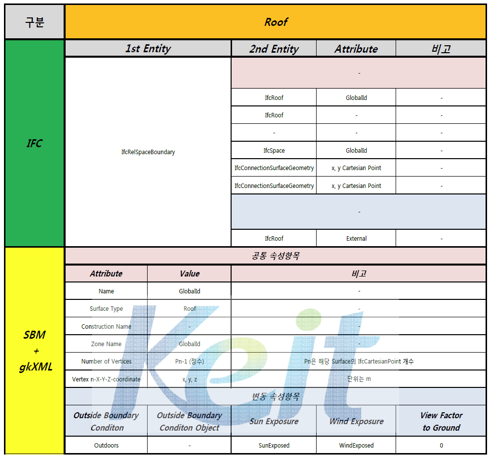 IFC to BuildingSurface 과정에서의 변환되는 Roof 데이터 일람