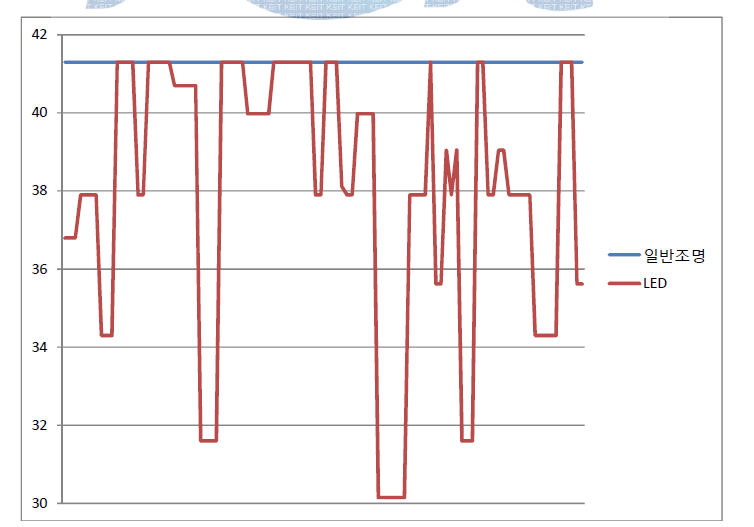 LED와 일반조명의 소비전력 테스트결과 비교그래프