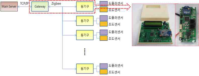 Zigbee를 통한 게이트웨이-제어기 통신시스템 구축