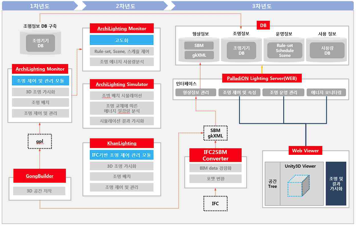 PalladiON Lighting 프로그램 개념도