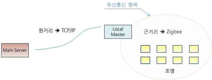 Local Master: 통신 변환