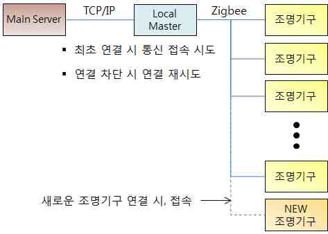 Local Master, 통신 유지 관리