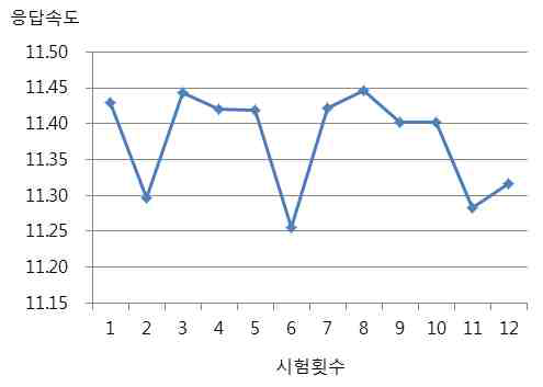 실험결과, 12번 조명 제어시, 평균 응답속도 11ms로 목표성능 만족