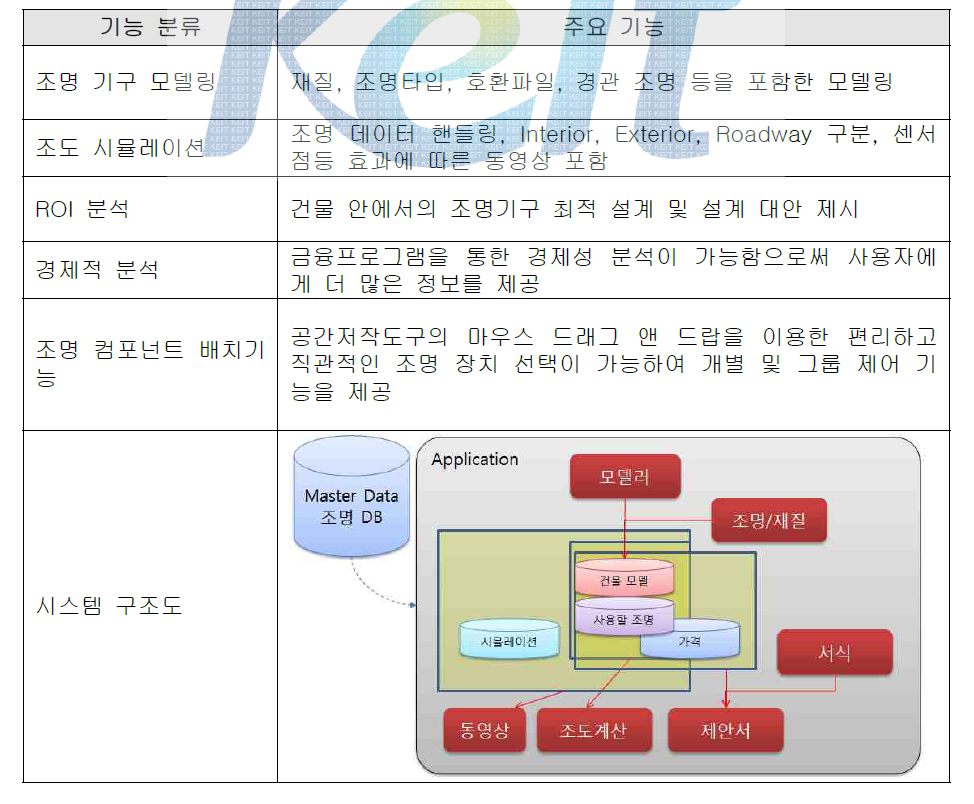 ECO-i 사업화 내용